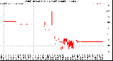 Milwaukee Weather Wind Direction<br>(24 Hours) (Raw)