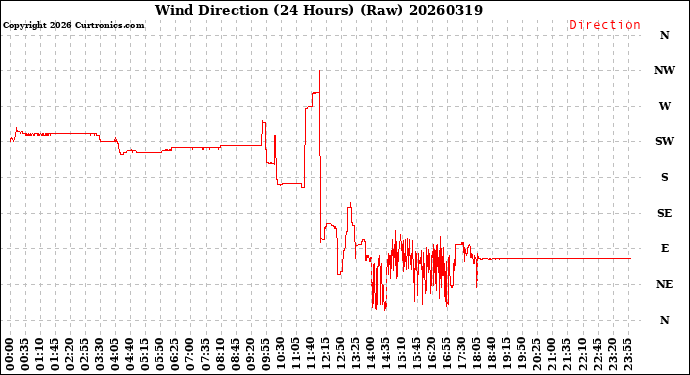 Milwaukee Weather Wind Direction<br>(24 Hours) (Raw)