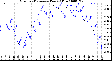 Milwaukee Weather Barometric Pressure<br>per Hour<br>(24 Hours)
