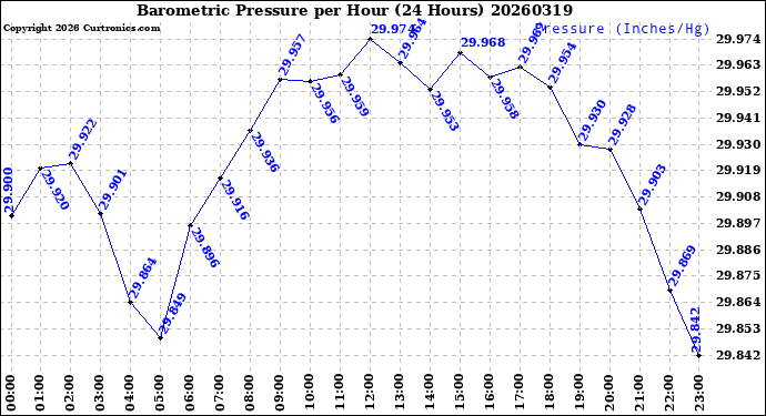 Milwaukee Weather Barometric Pressure<br>per Hour<br>(24 Hours)