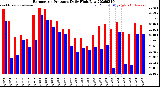 Milwaukee Weather Barometric Pressure<br>Daily High/Low