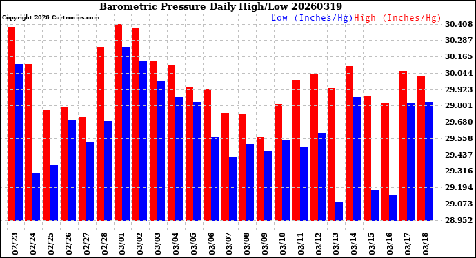 Milwaukee Weather Barometric Pressure<br>Daily High/Low