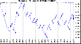 Milwaukee Weather Barometric Pressure<br>Daily High