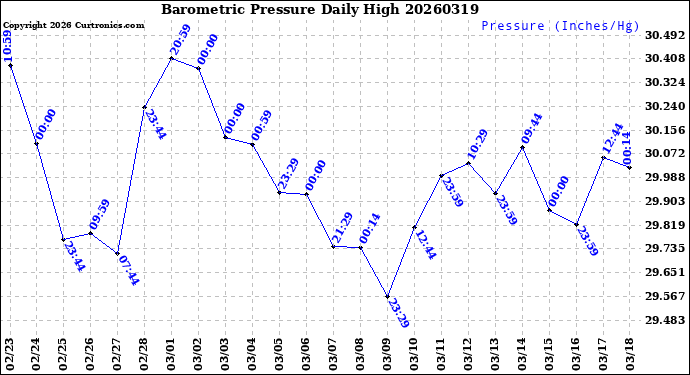 Milwaukee Weather Barometric Pressure<br>Daily High