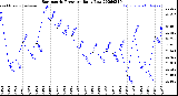 Milwaukee Weather Barometric Pressure<br>Daily Low