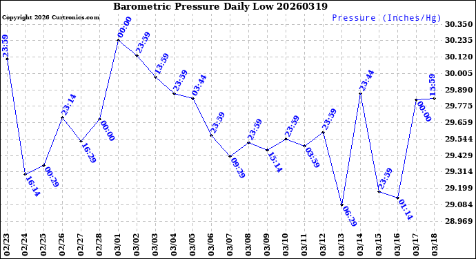 Milwaukee Weather Barometric Pressure<br>Daily Low