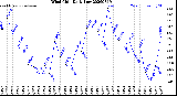 Milwaukee Weather Wind Chill<br>Daily Low