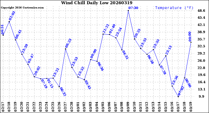 Milwaukee Weather Wind Chill<br>Daily Low