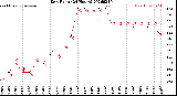 Milwaukee Weather Dew Point<br>(24 Hours)