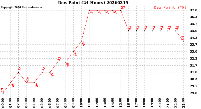 Milwaukee Weather Dew Point<br>(24 Hours)
