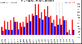 Milwaukee Weather Dew Point<br>Daily High/Low