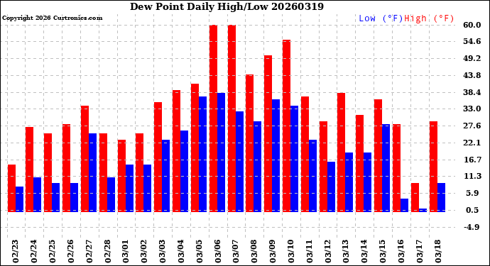 Milwaukee Weather Dew Point<br>Daily High/Low