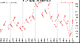 Milwaukee Weather Dew Point<br>Daily High