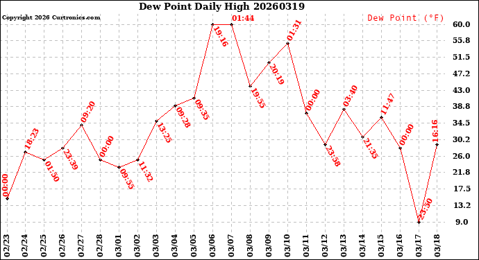 Milwaukee Weather Dew Point<br>Daily High