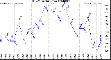 Milwaukee Weather Dew Point<br>Daily Low