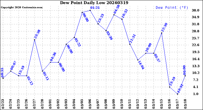 Milwaukee Weather Dew Point<br>Daily Low