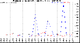 Milwaukee Weather Evapotranspiration<br>vs Rain per Day<br>(Inches)