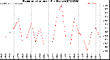 Milwaukee Weather Evapotranspiration<br>per Day (Inches)