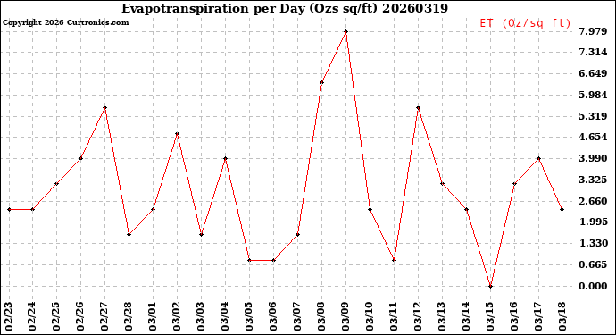 Milwaukee Weather Evapotranspiration<br>per Day (Ozs sq/ft)