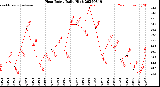 Milwaukee Weather Heat Index<br>Daily High