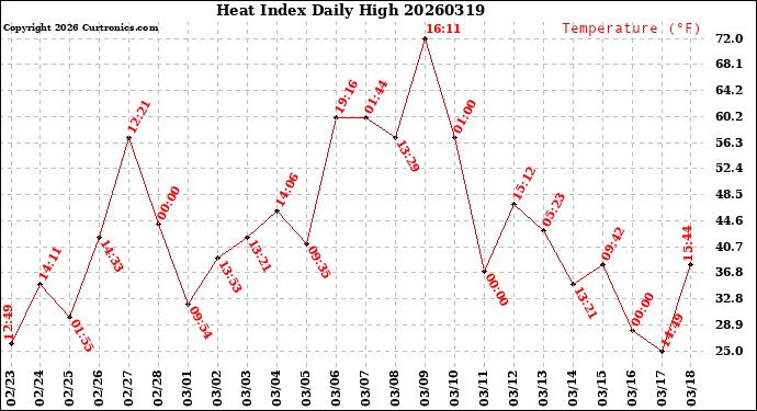 Milwaukee Weather Heat Index<br>Daily High