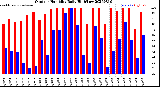 Milwaukee Weather Outdoor Humidity<br>Daily High/Low