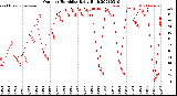 Milwaukee Weather Outdoor Humidity<br>Daily High