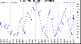 Milwaukee Weather Outdoor Humidity<br>Daily Low