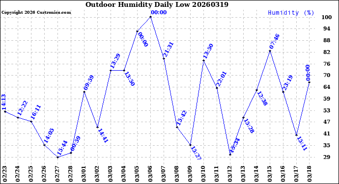 Milwaukee Weather Outdoor Humidity<br>Daily Low