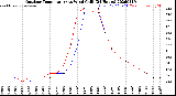 Milwaukee Weather Outdoor Temperature<br>vs Wind Chill<br>(24 Hours)