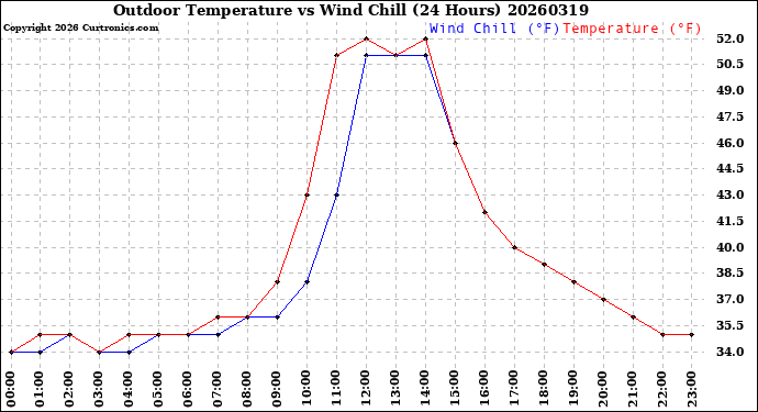 Milwaukee Weather Outdoor Temperature<br>vs Wind Chill<br>(24 Hours)