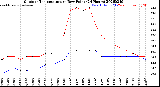Milwaukee Weather Outdoor Temperature<br>vs Dew Point<br>(24 Hours)