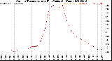 Milwaukee Weather Outdoor Temperature<br>vs Heat Index<br>(24 Hours)