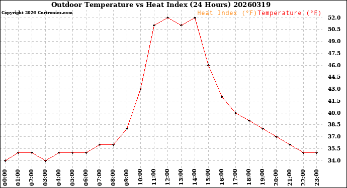 Milwaukee Weather Outdoor Temperature<br>vs Heat Index<br>(24 Hours)