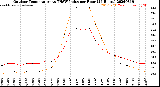 Milwaukee Weather Outdoor Temperature<br>vs THSW Index<br>per Hour<br>(24 Hours)