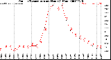 Milwaukee Weather Outdoor Temperature<br>per Hour<br>(24 Hours)