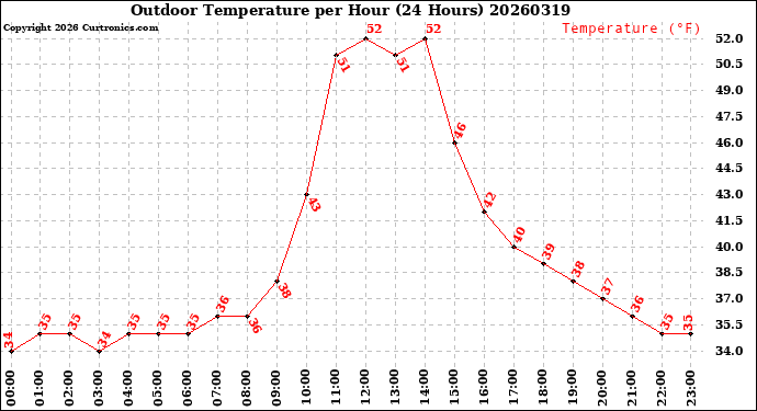 Milwaukee Weather Outdoor Temperature<br>per Hour<br>(24 Hours)