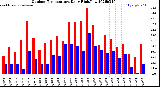 Milwaukee Weather Outdoor Temperature<br>Daily High/Low