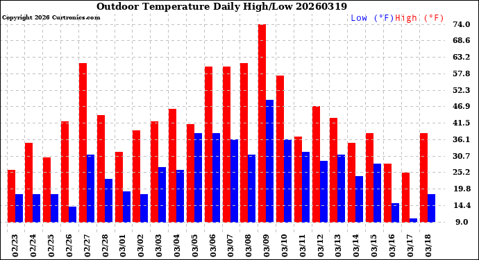 Milwaukee Weather Outdoor Temperature<br>Daily High/Low