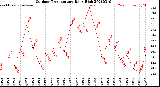 Milwaukee Weather Outdoor Temperature<br>Daily High