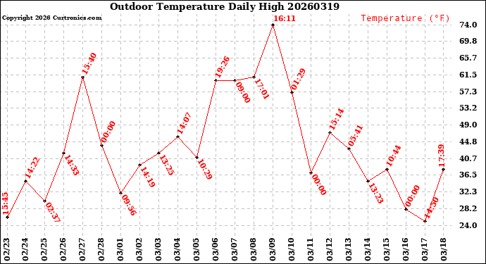 Milwaukee Weather Outdoor Temperature<br>Daily High