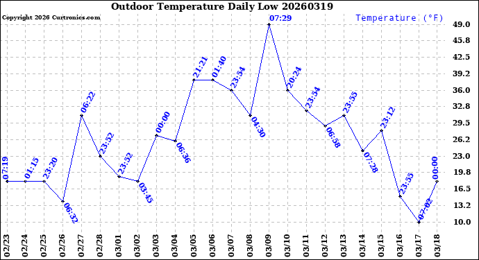 Milwaukee Weather Outdoor Temperature<br>Daily Low