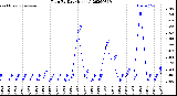 Milwaukee Weather Rain<br>By Day<br>(Inches)