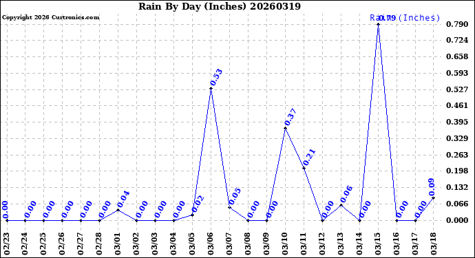 Milwaukee Weather Rain<br>By Day<br>(Inches)
