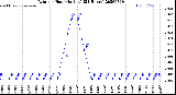 Milwaukee Weather Rain<br>per Hour<br>(Inches)<br>(24 Hours)