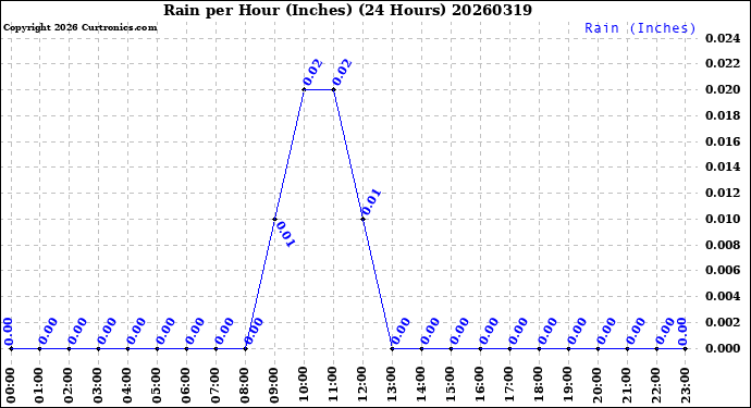 Milwaukee Weather Rain<br>per Hour<br>(Inches)<br>(24 Hours)