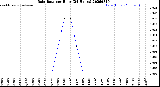 Milwaukee Weather Rain Rate<br>per Hour<br>(24 Hours)