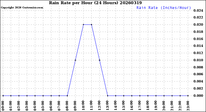 Milwaukee Weather Rain Rate<br>per Hour<br>(24 Hours)