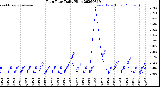 Milwaukee Weather Rain Rate<br>Daily High