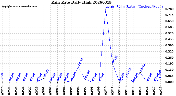 Milwaukee Weather Rain Rate<br>Daily High